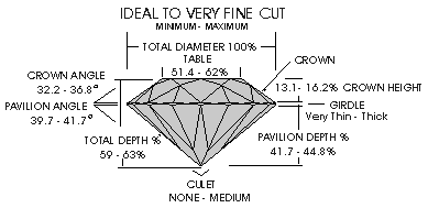 Dimensions of how diamonds are typically cut.